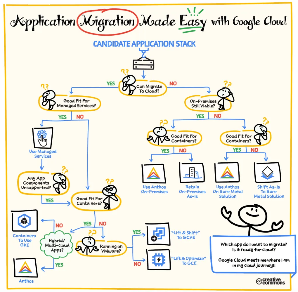 Application Migration