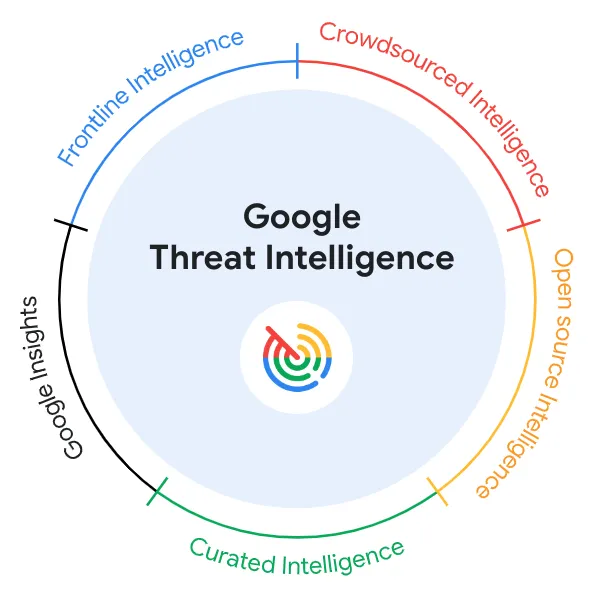 Google Threat Intelligence