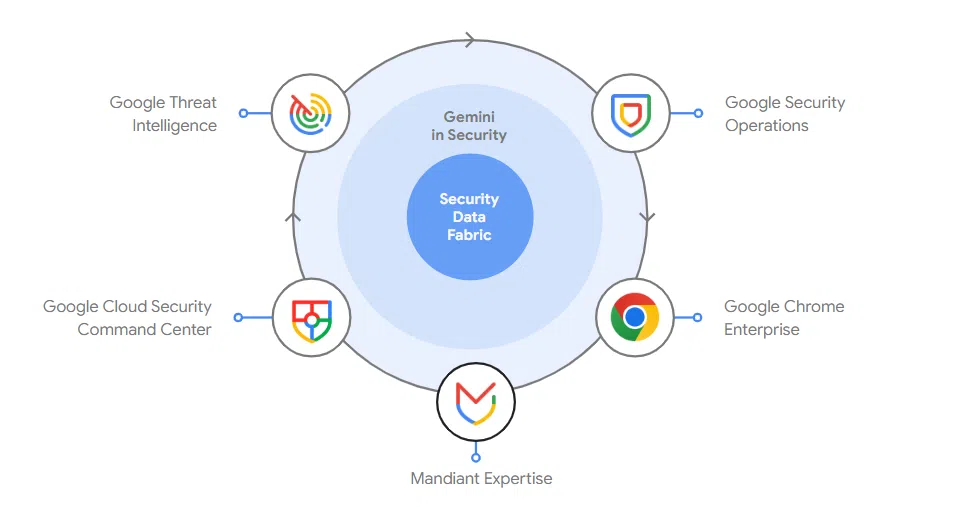 Google Unified Security